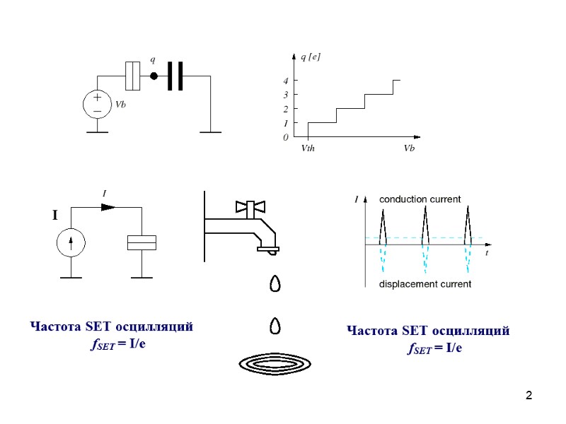 2 Частота SET осцилляций fSET = I/e Частота SET осцилляций fSET = I/e I